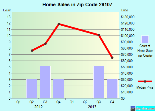 Zip code 29107 (Neeses, South Carolina) real estate house value trends