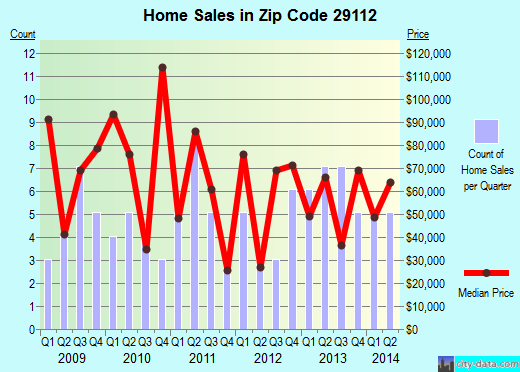 Zip code 29112 (North, South Carolina) real estate house value trends