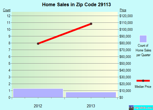 Zip code 29113 (Norway, South Carolina) real estate house value trends