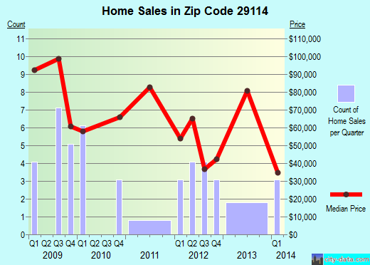 Zip code 29114 (OLANTA, South Carolina) real estate house value trends