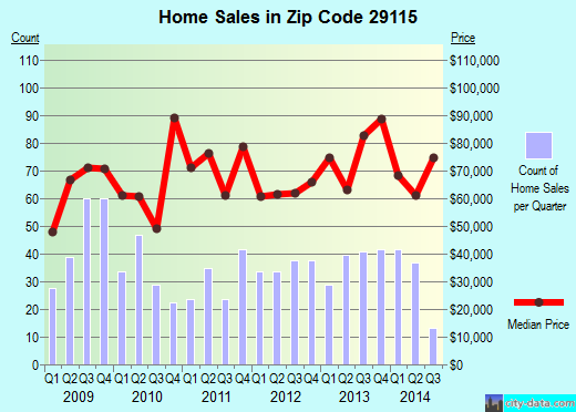 Zip code 29115 (ORANGEBURG, South Carolina) real estate house value trends