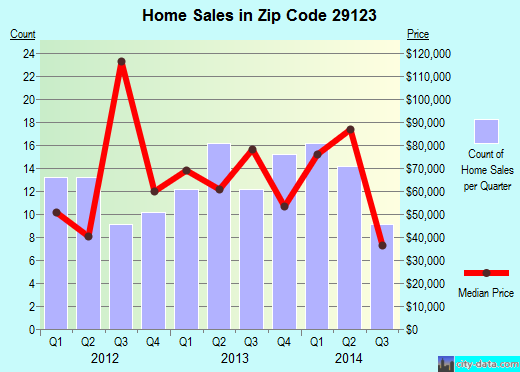 Zip code 29123 (PELION, South Carolina) real estate house value trends