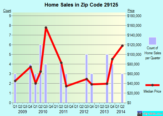 Zip code 29125 (Pinewood, South Carolina) real estate house value trends