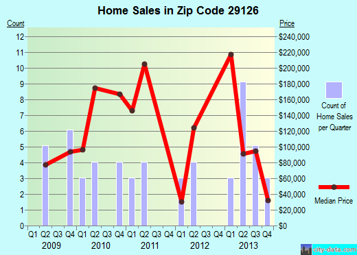 Zip code 29126 (Pomaria, South Carolina) real estate house value trends