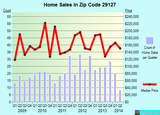 Zip code 29127 (Prosperity, South Carolina) real estate house value trends