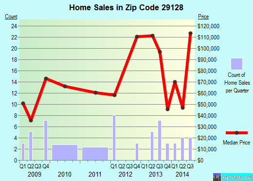 Zip code 29128 (REMBERT, South Carolina) real estate house value trends