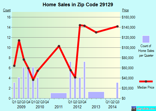 Zip code 29129 (RIDGE SPRING, South Carolina) real estate house value trends