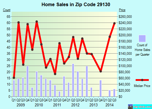 Zip code 29130 (Ridgeway, South Carolina) real estate house value trends
