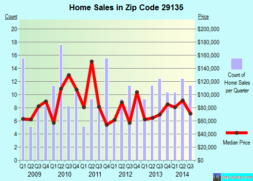 Zip code 29135 (St. Matthews, South Carolina) real estate house value trends