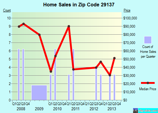 Zip code 29137 (Salley, South Carolina) real estate house value trends