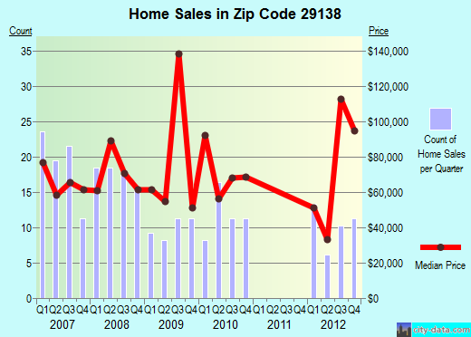 Zip code 29138 (SALUDA, South Carolina) real estate house value trends