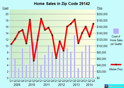 Zip code 29142 (SANTEE, South Carolina) real estate house value trends