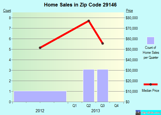 Zip code 29146 (Springfield, South Carolina) real estate house value trends