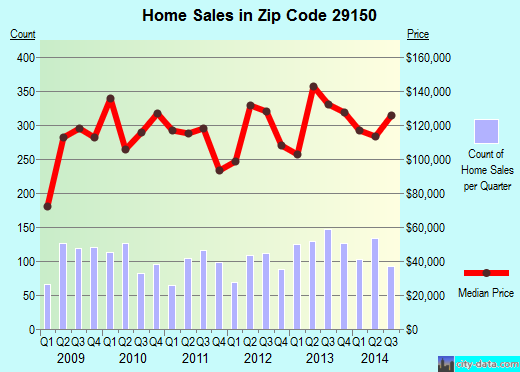 Zip code 29150 (Sumter, South Carolina) real estate house value trends