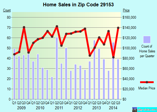 Zip code 29153 (Sumter, South Carolina) real estate house value trends