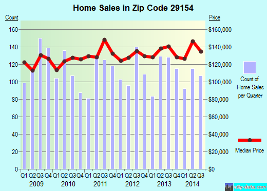 Zip code 29154 (Privateer, South Carolina) real estate house value trends