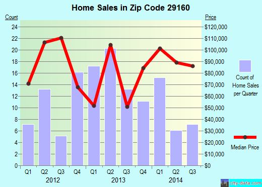 Zip code 29160 (Swansea, South Carolina) real estate house value trends