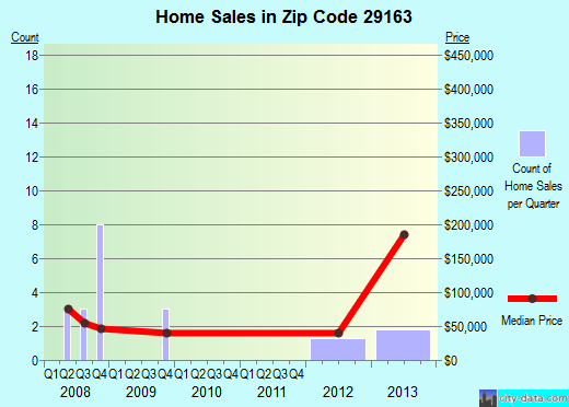 Zip code 29163 (Vance, South Carolina) real estate house value trends