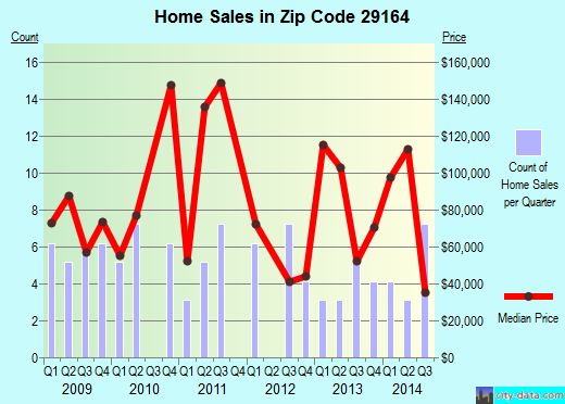 Zip code 29164 (Wagener, South Carolina) real estate house value trends