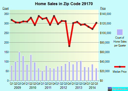 Zip code 29170 (WEST COLUMBIA, South Carolina) real estate house value trends