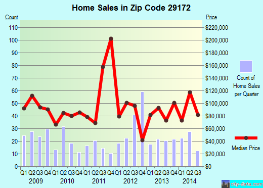 Zip code 29172 (WEST COLUMBIA, South Carolina) real estate house value trends