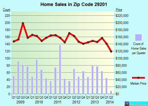 Zip code 29201 (Columbia, South Carolina) real estate house value trends