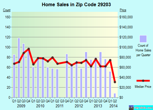 Zip code 29203 (COLUMBIA, South Carolina) real estate house value trends
