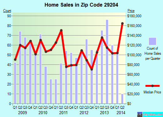 Zip code 29204 (Columbia, South Carolina) real estate house value trends
