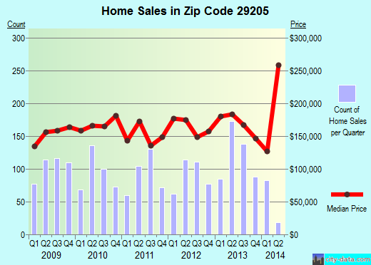 Zip code 29205 (Columbia, South Carolina) real estate house value trends