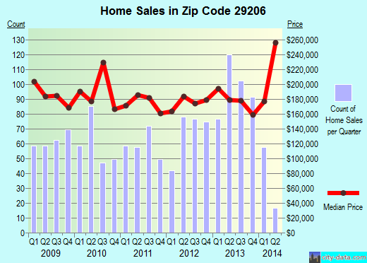 Zip code 29206 (COLUMBIA, South Carolina) real estate house value trends