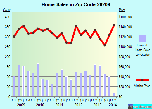 Zip code 29209 (Columbia, South Carolina) real estate house value trends