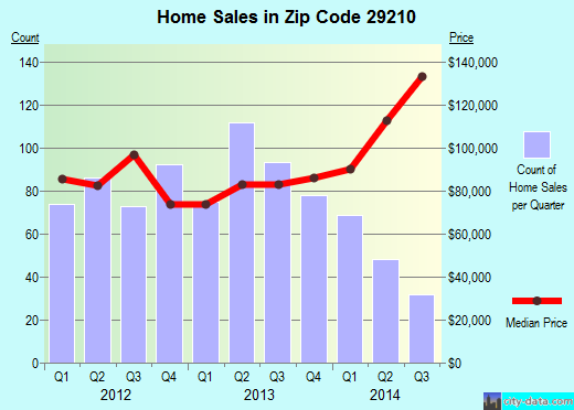 Zip code 29210 (Columbia, South Carolina) real estate house value trends