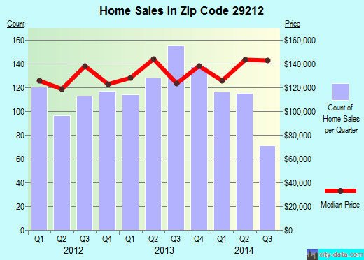 Zip code 29212 (Columbia, South Carolina) real estate house value trends