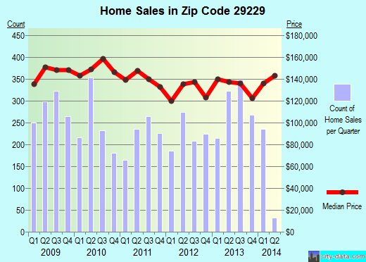 columbia-sc-zip-code-29229-real-estate-home-value-estimator