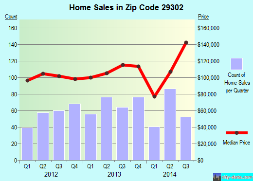 Zip code 29302 (SPARTANBURG, South Carolina) real estate house value trends