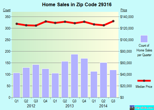Zip code 29316 (Boiling Springs, South Carolina) real estate house value trends