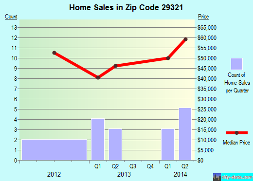 Zip code 29321 (Buffalo, South Carolina) real estate house value trends