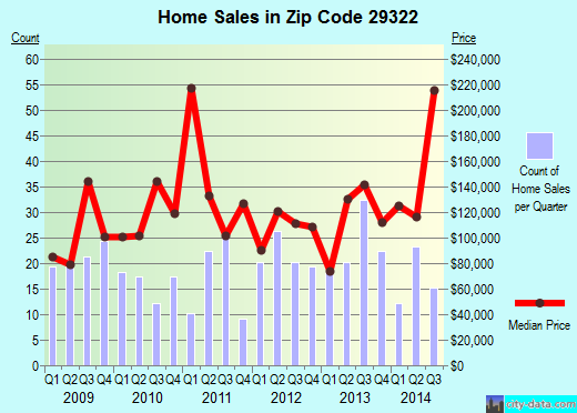 Zip code 29322 (Campobello, South Carolina) real estate house value trends