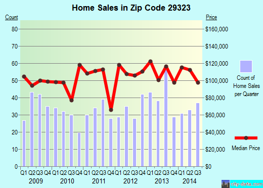 Zip code 29323 (Chesnee, South Carolina) real estate house value trends
