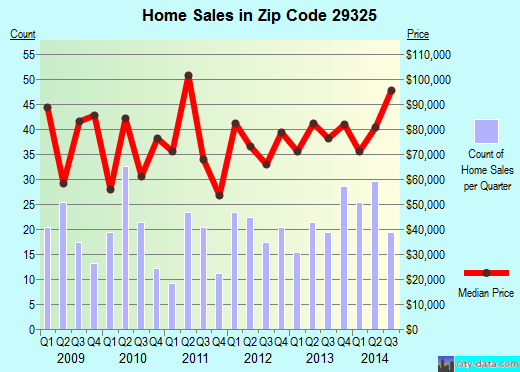 Zip code 29325 (CLINTON, South Carolina) real estate house value trends