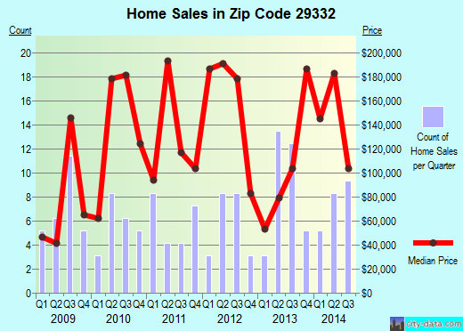 Zip code 29332 (Cross Hill, South Carolina) real estate house value trends