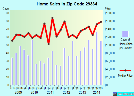 Zip code 29334 (Duncan, South Carolina) real estate house value trends