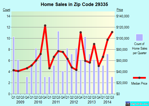Zip code 29335 (ENOREE, South Carolina) real estate house value trends