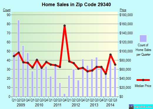 gaffney south carolina real estate