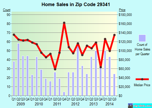Zip code 29341 (Gaffney, South Carolina) real estate house value trends