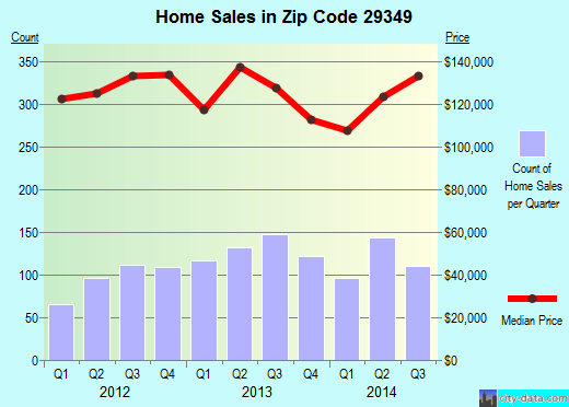 Zip code 29349 (INMAN, South Carolina) real estate house value trends
