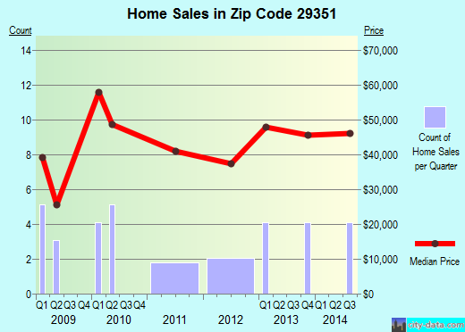 Zip code 29351 (Joanna, South Carolina) real estate house value trends