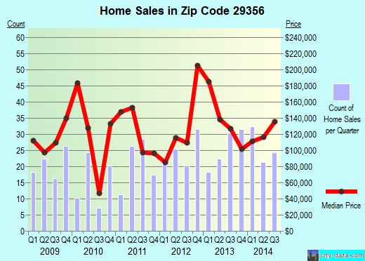 Zip code 29356 (Landrum, South Carolina) real estate house value trends