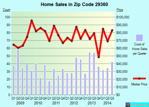 Zip code 29360 (Laurens, South Carolina) real estate house value trends