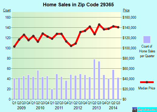 Zip code 29365 (Lyman, South Carolina) real estate house value trends